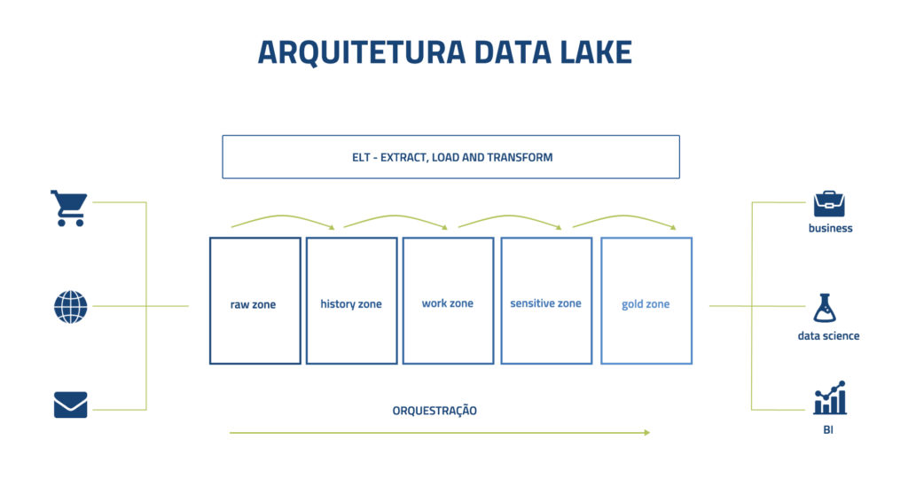 Exemplo de uma possível arquitetura de um Data Lake