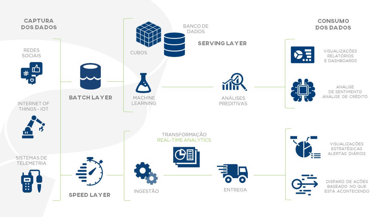 Stream Data Lake Talvez A Resposta Seja Arquitetura Lambda Programmers